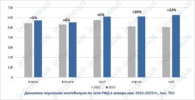 В январе-мае текущего года перевозки контейнеров по сети РЖД во всех видах сообщения составили 2,973 млн TEU