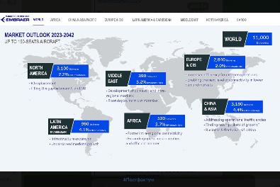 Компания Embraer в ходе авиасалона Paris Air Show 2023 представила прогноз рынка региональных самолётов