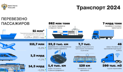 Transport complex of Russia in figures