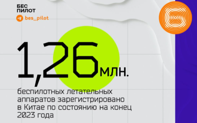 Разработкой и производством БПЛА в Китае по состоянию на конец 2023 года занимаются порядка 2 тыс. компаний
