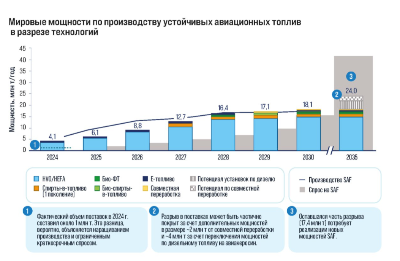 Мировой рынок SAF до 2030 года