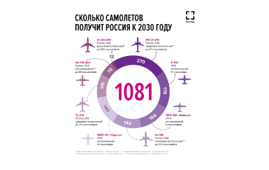 Более 600 самолетов создаст ОАК для авиапарка Российской Федерации к 2030 году.